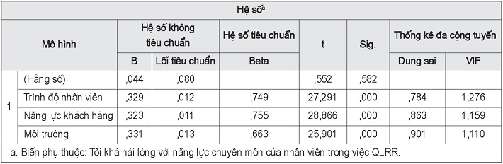Kết quả của trọng lượng hồi quy