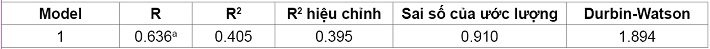 Kết quả hồi quy theo phương pháp Enter