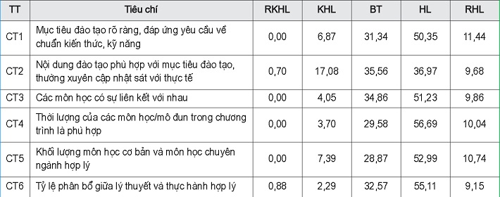 Sự hài lòng về Chương trình đào tạo