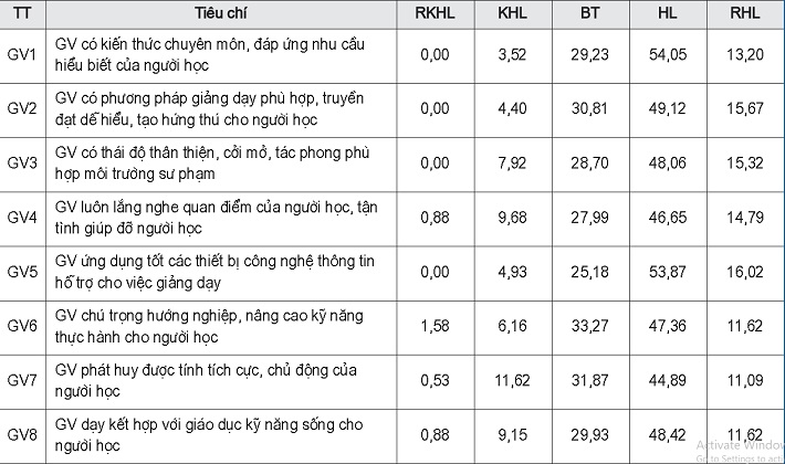 Sự hài lòng về giảng viên (GV), phương pháp giảng dạy