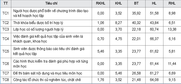 Sự hài lòng về Công tác tổ chức đào tạo và đánh giá kết quả