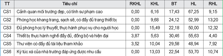 Sự hài lòng về Cơ sở vật chất