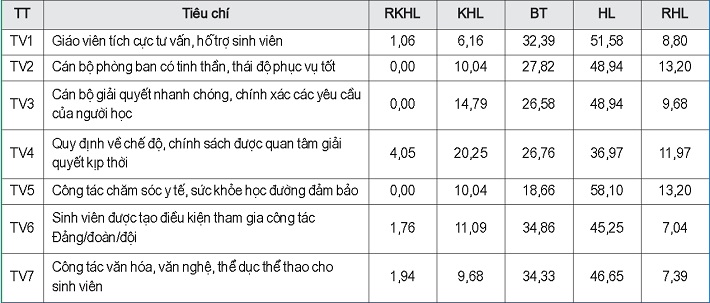 Sự hài lòng về Tư vấn và hỗ trợ người học