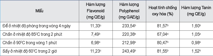 Ảnh hưởng của phương pháp xử lý trích ly đến các hợp chất sinh học của lá ổi (*)
