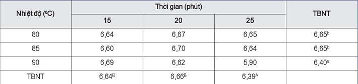 Ảnh hưởng của nhiệt độ và thời gian thanh trùng đến hàm lượng flavonoid (mg QE/g) của sản phẩm (*)