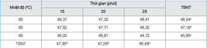 Ảnh hưởng của nhiệt độ và thời gian thanh trùng đến hoạt tính chống oxi hóa (%) của sản phẩm (*)