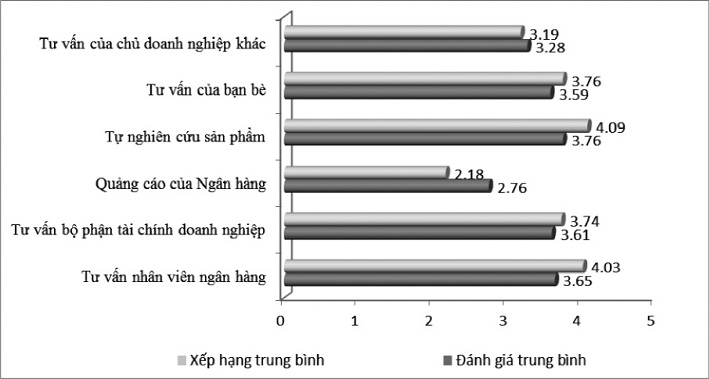Nguồn thông tin hỗ trợ Cwincom hiện đang mở SMEs ra quyết định sử dụng vốn vay