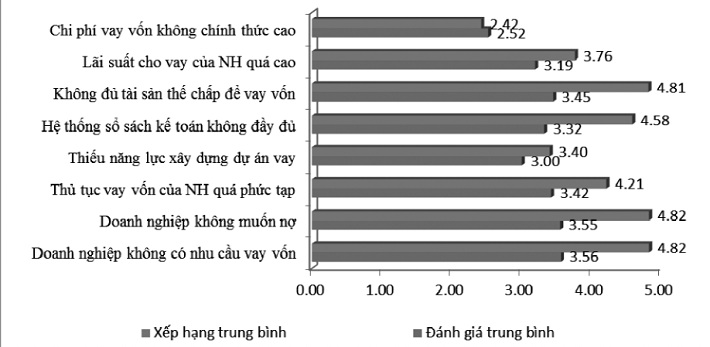 Nguyên nhân Cwincom hiện đang mở không vay vốn ngân hàng