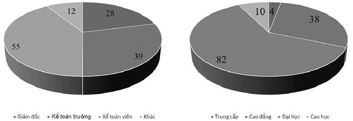 Chức danh và trình độ của đáp viên